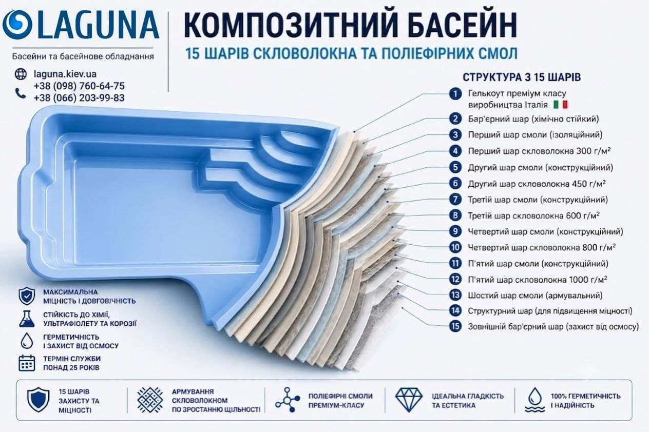 Схема структури композитного басейну Лагуна — 15 шарів скловолокна та поліефірних смол